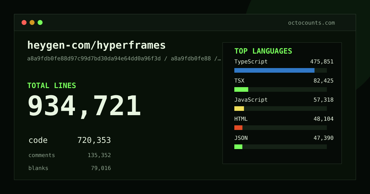 As of 2026-09-12 (commit f86aae655ae5), heygen-com/hyperframes contains 923,879 total lines: 711,706 code, 134,112 comments, 78,061 blank, across 5,132 files in 14 languages (top: TypeScript 65.7%). Counted with tokei via OctoCounts.