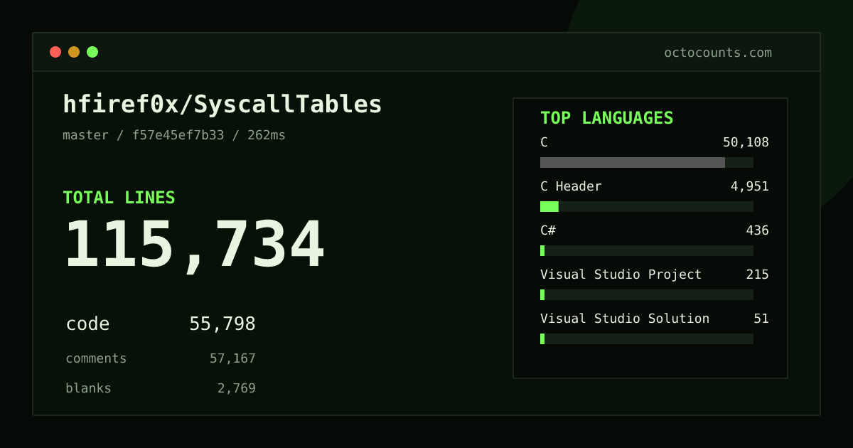 As of 2026-08-28 (commit f57e45ef7b33), hfiref0x/SyscallTables contains 115,734 total lines: 55,798 code, 57,167 comments, 2,769 blank, across 79 files in 9 languages (top: C 89.8%). Counted with tokei via OctoCounts.