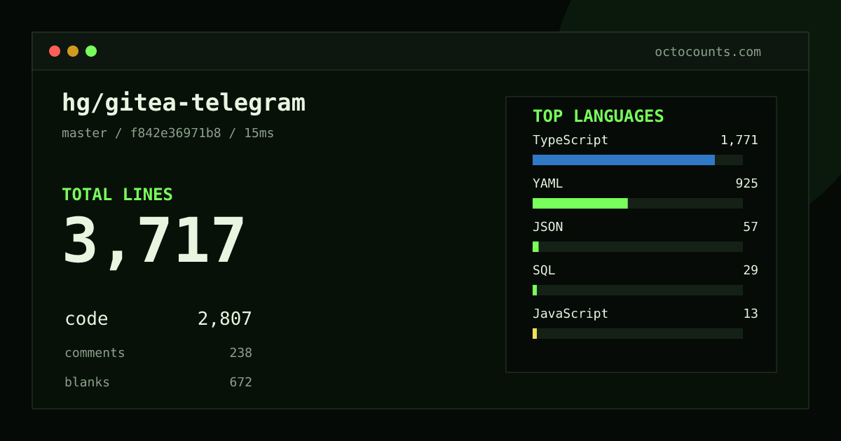 As of 2026-08-31 (commit f842e36971b8), hg/gitea-telegram contains 3,717 total lines: 2,807 code, 238 comments, 672 blank, across 43 files in 7 languages (top: TypeScript 63.1%). Counted with tokei via OctoCounts.