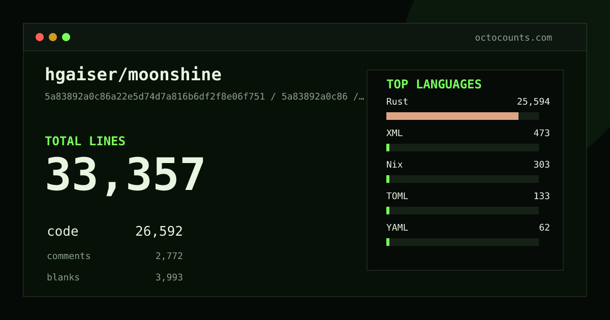 As of 2026-08-31 (commit c87fb1ee6262), hgaiser/moonshine contains 31,002 total lines: 24,595 code, 2,644 comments, 3,763 blank, across 83 files in 7 languages (top: Rust 95.9%). Counted with tokei via OctoCounts.