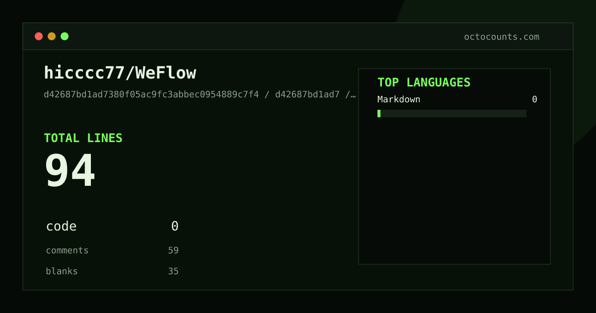 As of 2026-08-11 (commit 318d5ac4a968), hicccc77/WeFlow contains 88 total lines: 0 code, 55 comments, 33 blank, across 1 files in 1 languages (top: Markdown 0.0%). Counted with tokei via OctoCounts.