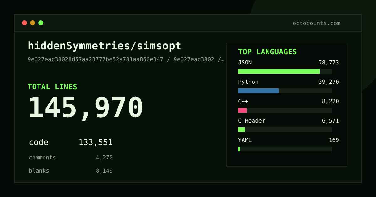 As of 2026-07-08 (commit 631cbe736192), hiddenSymmetries/simsopt contains 129,492 total lines: 117,282 code, 4,163 comments, 8,047 blank, across 240 files in 14 languages (top: JSON 53.9%). Counted with tokei via OctoCounts.