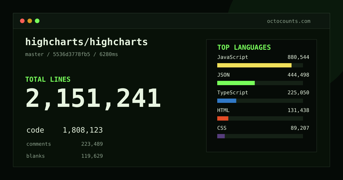 As of 2026-10-02 (commit da147596d3b6), highcharts/highcharts contains 2,139,613 total lines: 1,798,420 code, 222,515 comments, 118,678 blank, across 14,907 files in 13 languages (top: JavaScript 48.7%). Custom configuration (tests excluded, docs excluded, generated excluded). Counted with tokei via OctoCounts.
