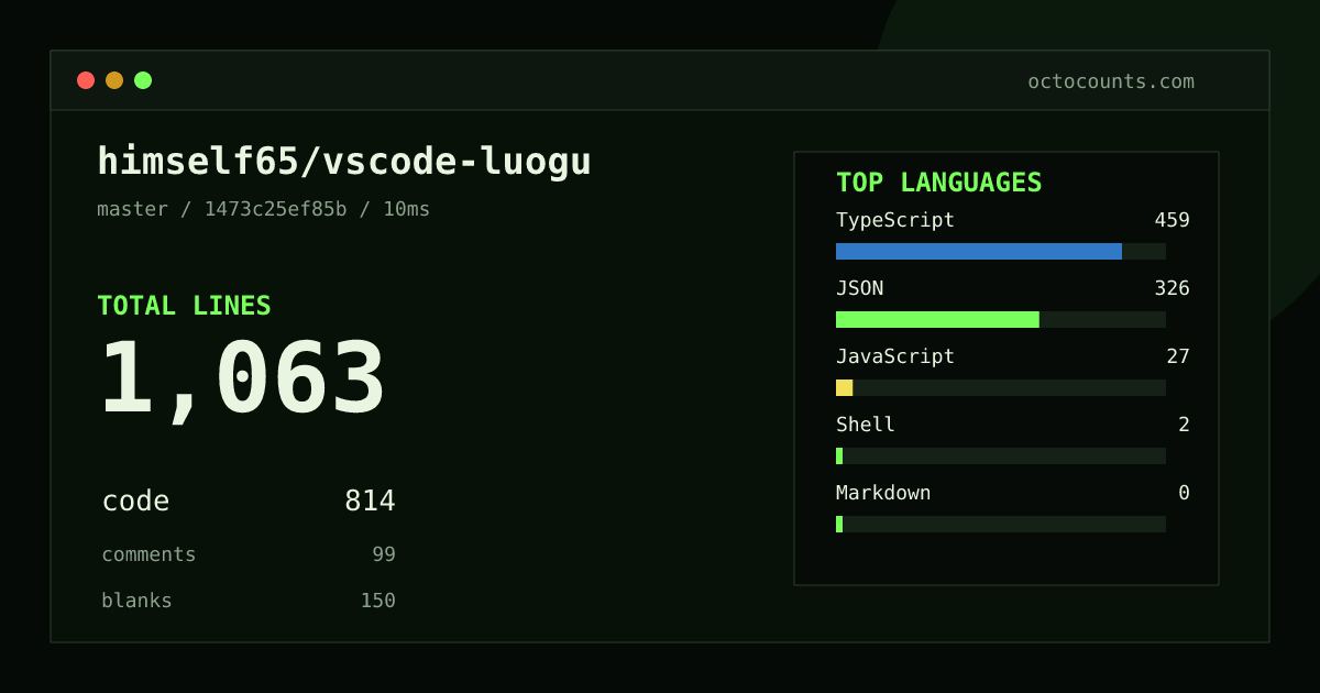 As of 2026-09-11 (commit 1473c25ef85b), himself65/vscode-luogu contains 1,058 total lines: 809 code, 99 comments, 150 blank, across 29 files in 5 languages (top: TypeScript 56.1%). Custom configuration (tests excluded, docs excluded, generated excluded). Counted with tokei via OctoCounts.