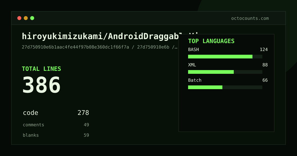 As of 2026-05-29 (commit 27d750910e6b), hiroyukimizukami/AndroidDraggableView contains 528 total lines: 387 code, 59 comments, 82 blank, across 17 files in 4 languages (top: BASH 32.0%). Counted with tokei via OctoCounts.