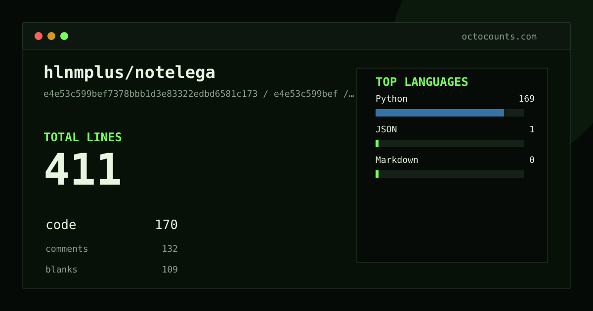 As of 2026-06-22 (commit e4e53c599bef), hlnmplus/notelega contains 411 total lines: 170 code, 132 comments, 109 blank, across 4 files in 3 languages (top: Python 99.4%). Counted with tokei via OctoCounts.