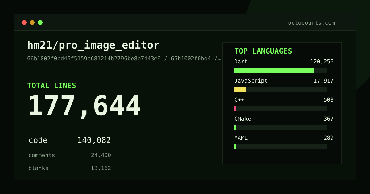 As of 2026-07-18 (commit 7d822645f18b), hm21/pro_image_editor contains 173,933 total lines: 137,844 code, 23,276 comments, 12,813 blank, across 784 files in 15 languages (top: Dart 85.6%). Counted with tokei via OctoCounts.