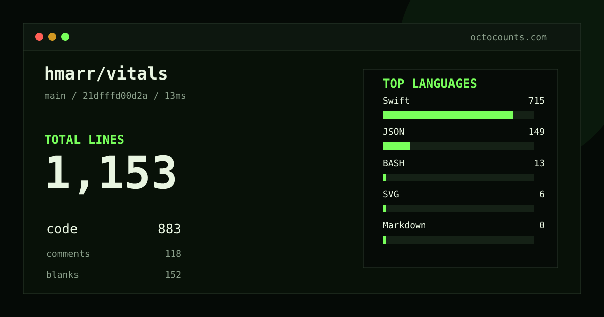 As of 2026-10-03 (commit 21dfffd00d2a), hmarr/vitals contains 1,153 total lines: 883 code, 118 comments, 152 blank, across 22 files in 5 languages (top: Swift 81.0%). Custom configuration (tests excluded, docs excluded, generated excluded). Counted with tokei via OctoCounts.