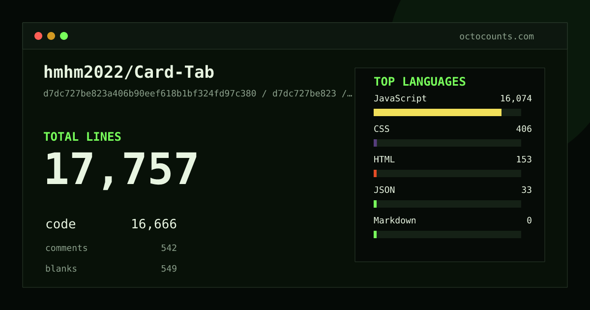 As of 2026-06-20 (commit d7dc727be823), hmhm2022/Card-Tab contains 17,757 total lines: 16,666 code, 542 comments, 549 blank, across 20 files in 5 languages (top: JavaScript 96.4%). Counted with tokei via OctoCounts.