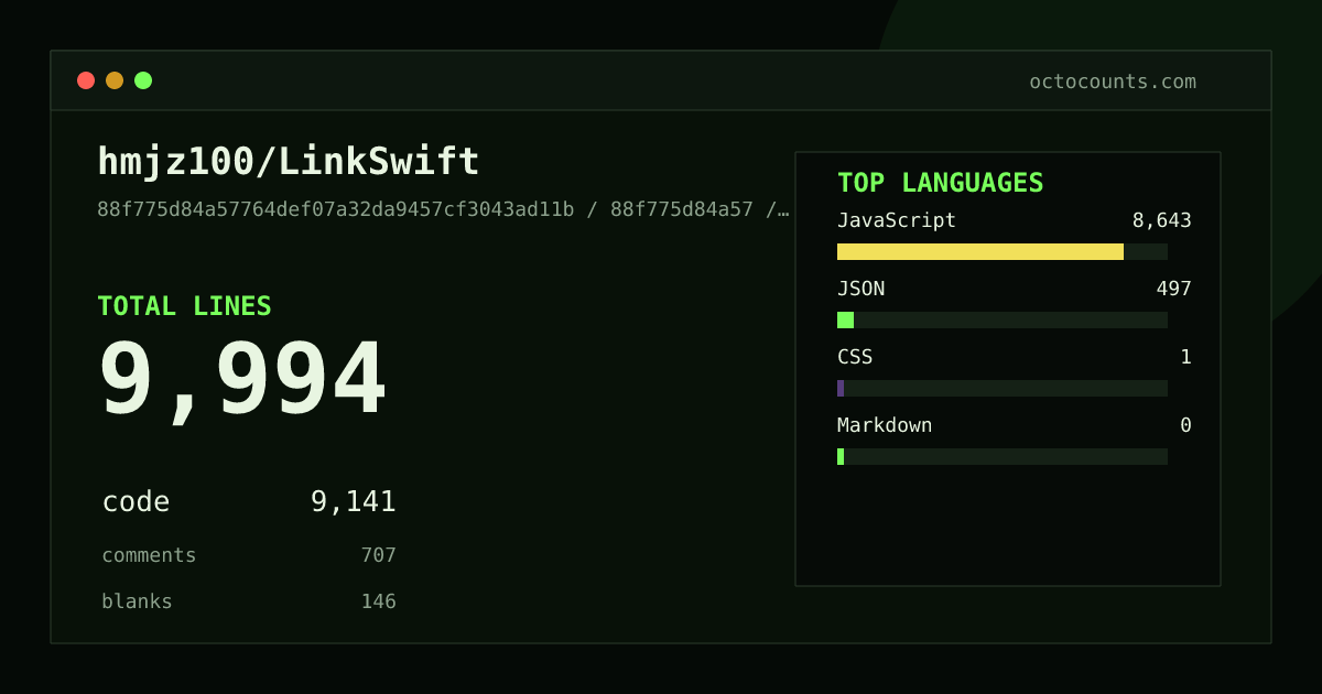 As of 2026-08-10 (commit 417ea5e28a3e), hmjz100/LinkSwift contains 10,519 total lines: 9,068 code, 1,091 comments, 360 blank, across 13 files in 4 languages (top: JavaScript 94.5%). Counted with tokei via OctoCounts.