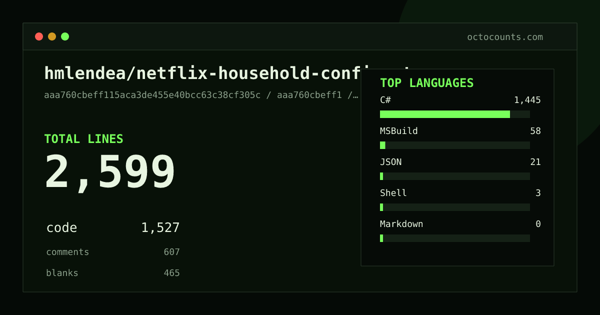 As of 2026-05-24 (commit 48ce0ab7062f), hmlendea/netflix-household-confirmator contains 682 total lines: 477 code, 80 comments, 125 blank, across 16 files in 5 languages (top: C# 89.5%). Counted with tokei via OctoCounts.