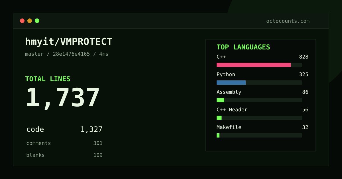 As of 2026-08-18 (commit 28e1476e4165), hmyit/VMPROTECT contains 1,737 total lines: 1,327 code, 301 comments, 109 blank, across 13 files in 6 languages (top: C++ 62.4%). Counted with tokei via OctoCounts.