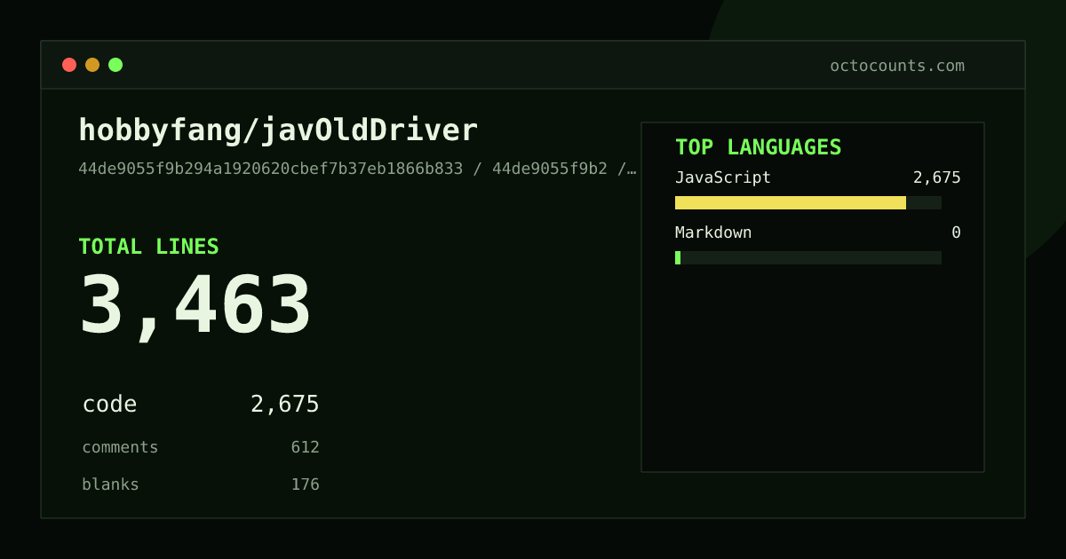 As of 2026-05-24 (commit 44de9055f9b2), hobbyfang/javOldDriver contains 3,463 total lines: 2,675 code, 612 comments, 176 blank, across 2 files in 2 languages (top: JavaScript 100.0%). Counted with tokei via OctoCounts.