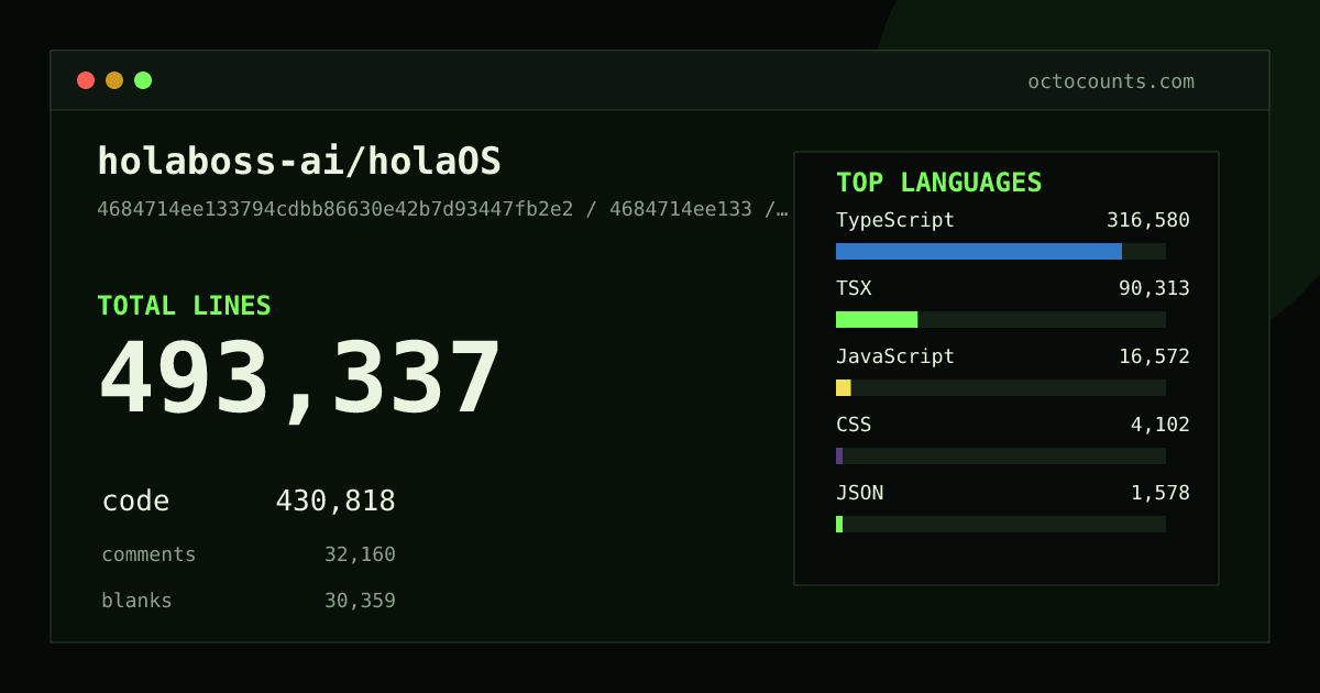 As of 2026-08-14 (commit 4caea82e6bf4), holaboss-ai/holaOS contains 541,992 total lines: 442,941 code, 60,226 comments, 38,825 blank, across 1,847 files in 14 languages (top: TypeScript 72.8%). Counted with tokei via OctoCounts.