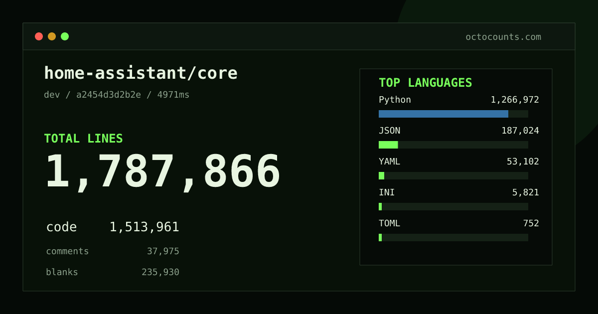 As of 2026-08-29 (commit a2454d3d2b2e), home-assistant/core contains 1,787,866 total lines: 1,513,961 code, 37,975 comments, 235,930 blank, across 14,415 files in 12 languages (top: Python 83.7%). Counted with tokei via OctoCounts.