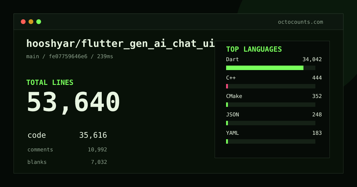 As of 2026-08-02 (commit 515b7144a1dc), hooshyar/flutter_gen_ai_chat_ui contains 47,773 total lines: 32,482 code, 8,923 comments, 6,368 blank, across 244 files in 12 languages (top: Dart 95.2%). Counted with tokei via OctoCounts.