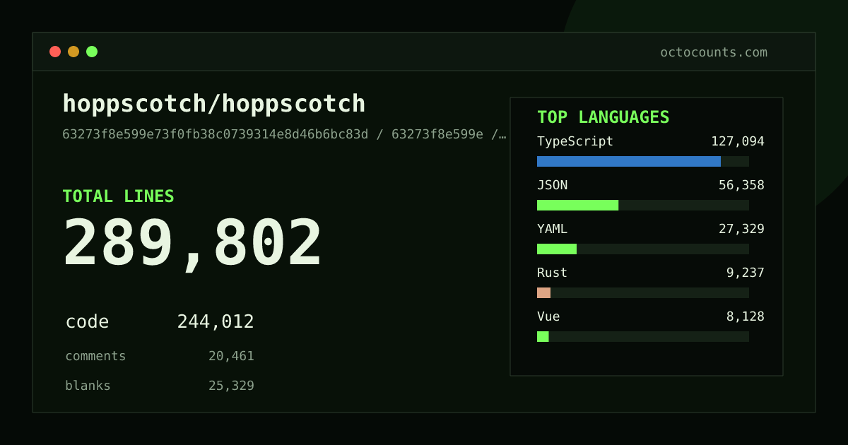 As of 2026-09-30 (commit 63273f8e599e), hoppscotch/hoppscotch contains 289,802 total lines: 244,012 code, 20,461 comments, 25,329 blank, across 1,995 files in 21 languages (top: TypeScript 52.1%). Custom configuration (tests excluded, docs excluded, generated excluded). Counted with tokei via OctoCounts.