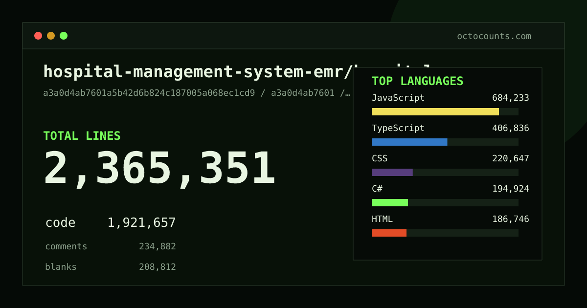 As of 2026-07-28 (commit e2e8af2ed062), hospital-management-system-emr/hospital-management-system-emr-opensource contains 2,365,401 total lines: 1,921,741 code, 234,854 comments, 208,806 blank, across 12,350 files in 21 languages (top: JavaScript 35.6%). Counted with tokei via OctoCounts.