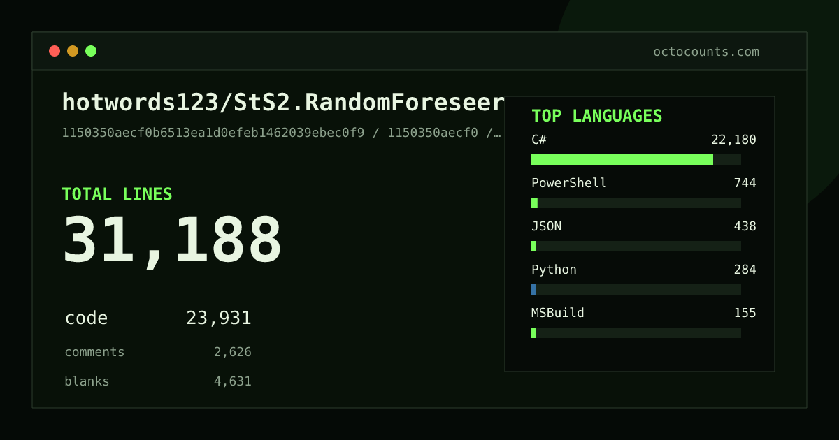 As of 2026-08-28 (commit a2410e46f4d4), hotwords123/StS2.RandomForeseer contains 29,378 total lines: 22,551 code, 2,490 comments, 4,337 blank, across 280 files in 8 languages (top: C# 93.6%). Counted with tokei via OctoCounts.