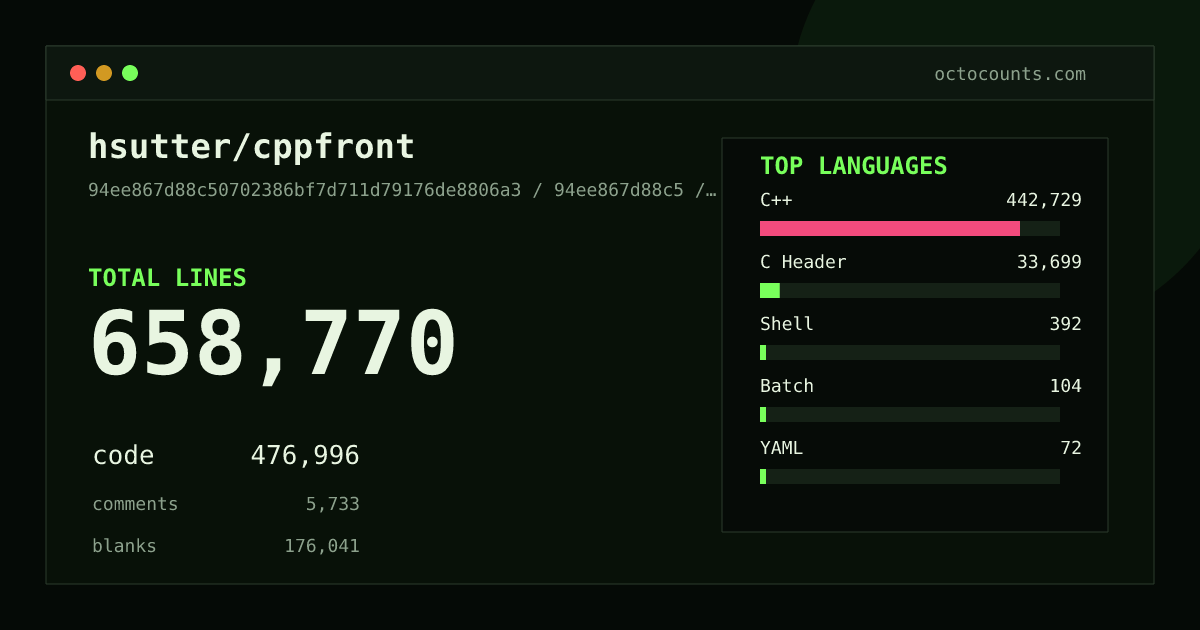 As of 2026-08-14 (commit 66eb614ff794), hsutter/cppfront contains 662,336 total lines: 477,000 code, 8,128 comments, 177,208 blank, across 221 files in 7 languages (top: C++ 92.8%). Counted with tokei via OctoCounts.