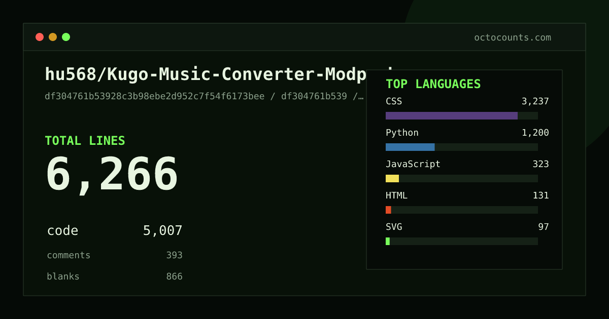 As of 2026-09-27 (commit df304761b539), hu568/Kugo-Music-Converter-Modpacks contains 6,266 total lines: 5,007 code, 393 comments, 866 blank, across 13 files in 8 languages (top: CSS 64.6%). Custom configuration (tests excluded, docs excluded, generated excluded). Counted with tokei via OctoCounts.