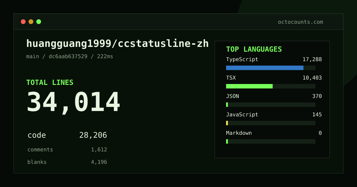 As of 2026-08-28 (commit dc6aab637529), huangguang1999/ccstatusline-zh contains 34,014 total lines: 28,206 code, 1,612 comments, 4,196 blank, across 214 files in 5 languages (top: TypeScript 61.3%). Counted with tokei via OctoCounts.
