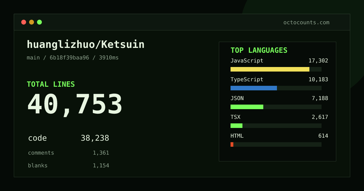 As of 2026-08-16 (commit 6b18f39baa96), huanglizhuo/Ketsuin contains 40,753 total lines: 38,238 code, 1,361 comments, 1,154 blank, across 75 files in 14 languages (top: JavaScript 45.2%). Counted with tokei via OctoCounts.