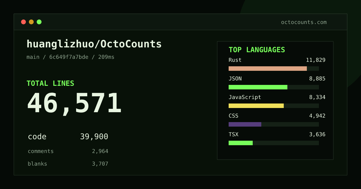 As of 2026-09-09 (commit 359f9b224cca), huanglizhuo/OctoCounts contains 44,012 total lines: 37,315 code, 3,015 comments, 3,682 blank, across 165 files in 13 languages (top: Rust 30.5%). Counted with tokei via OctoCounts.