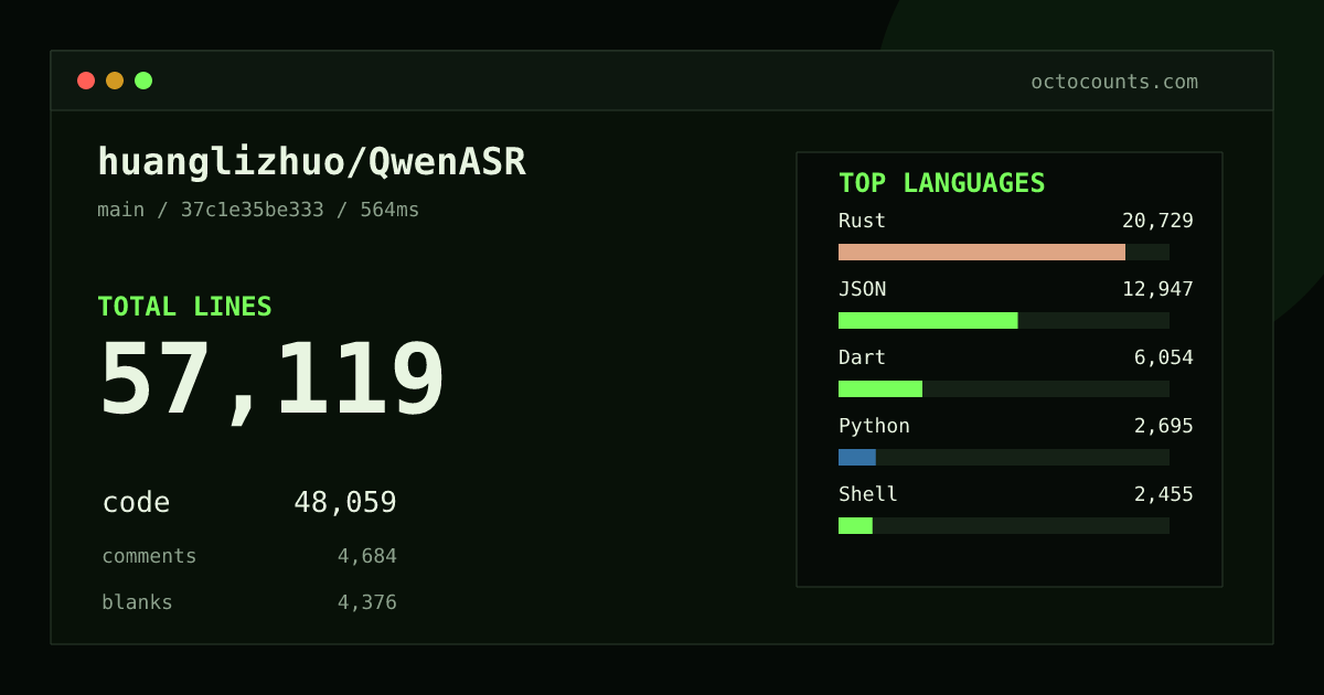 As of 2026-08-27 (commit a2f79620df00), huanglizhuo/QwenASR contains 41,905 total lines: 34,144 code, 3,837 comments, 3,924 blank, across 201 files in 17 languages (top: Rust 57.3%). Counted with tokei via OctoCounts.