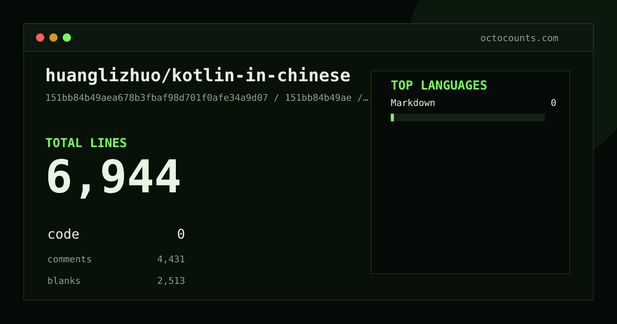 As of 2026-05-10 (commit 151bb84b49ae), huanglizhuo/kotlin-in-chinese contains 6,944 total lines: 0 code, 4,431 comments, 2,513 blank, across 121 files in 1 languages (top: Markdown 0.0%). Counted with tokei via OctoCounts.