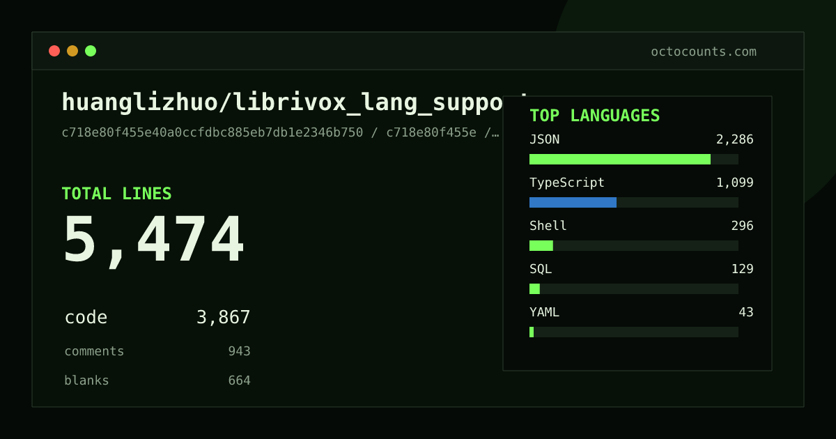 As of 2026-08-18 (commit f14be3ccb4d0), huanglizhuo/librivox_lang_support contains 5,308 total lines: 3,768 code, 917 comments, 623 blank, across 45 files in 7 languages (top: JSON 60.7%). Counted with tokei via OctoCounts.