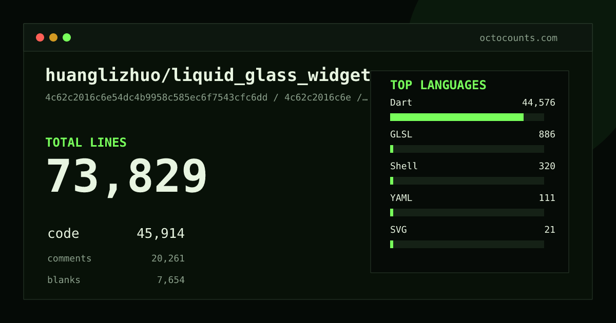 As of 2026-07-24 (commit 4c62c2016c6e), huanglizhuo/liquid_glass_widgets contains 121,615 total lines: 83,864 code, 24,559 comments, 13,192 blank, across 321 files in 6 languages (top: Dart 98.4%). Counted with tokei via OctoCounts.