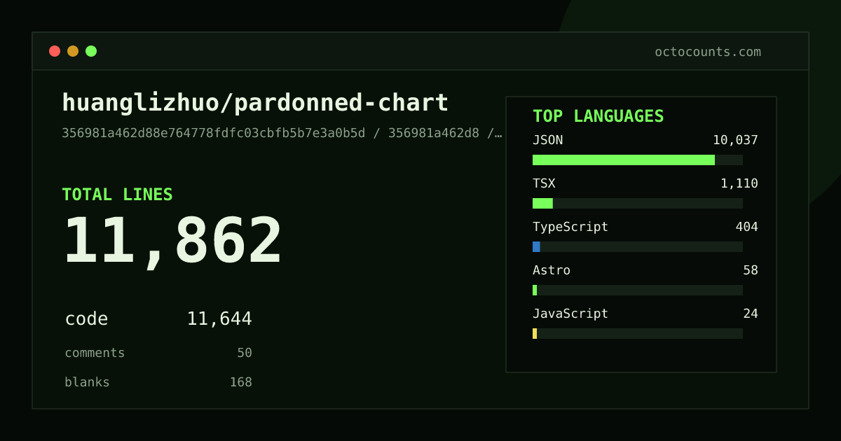 As of 2026-07-09 (commit 356981a462d8), huanglizhuo/pardonned-chart contains 11,862 total lines: 11,644 code, 50 comments, 168 blank, across 30 files in 8 languages (top: JSON 86.2%). Counted with tokei via OctoCounts.