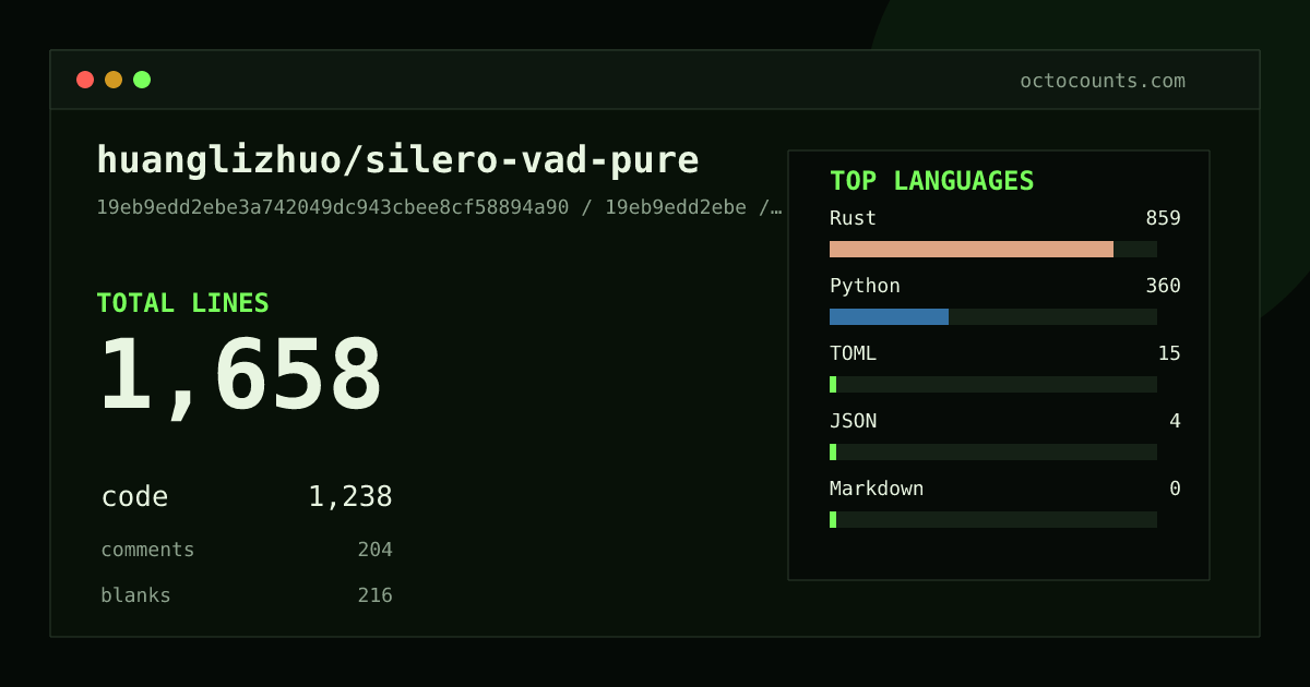As of 2026-08-10 (commit daa349430048), huanglizhuo/silero-vad-pure contains 3,201 total lines: 2,497 code, 329 comments, 375 blank, across 26 files in 5 languages (top: Rust 72.1%). Counted with tokei via OctoCounts.