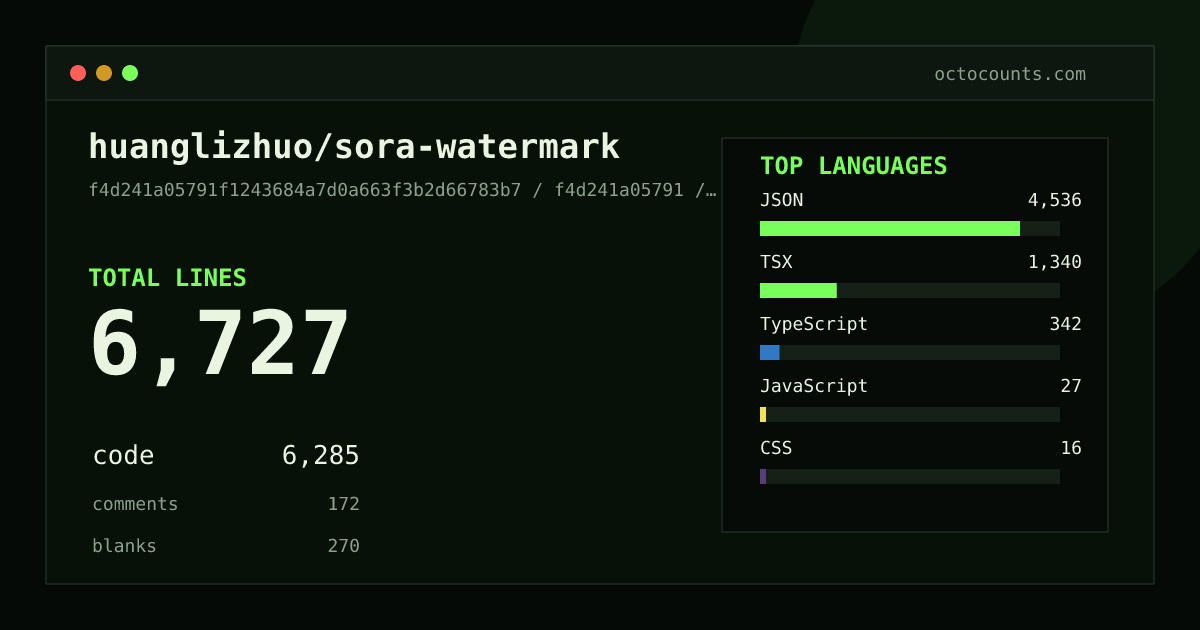 As of 2026-05-26 (commit f4d241a05791), huanglizhuo/sora-watermark contains 6,727 total lines: 6,285 code, 172 comments, 270 blank, across 27 files in 8 languages (top: JSON 72.2%). Counted with tokei via OctoCounts.