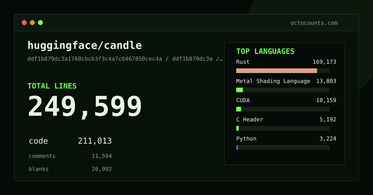 As of 2026-05-09 (commit 5447a8779871), huggingface/candle contains 227,671 total lines: 193,799 code, 10,774 comments, 23,098 blank, across 908 files in 14 languages (top: Rust 91.2%). Counted with tokei via OctoCounts.