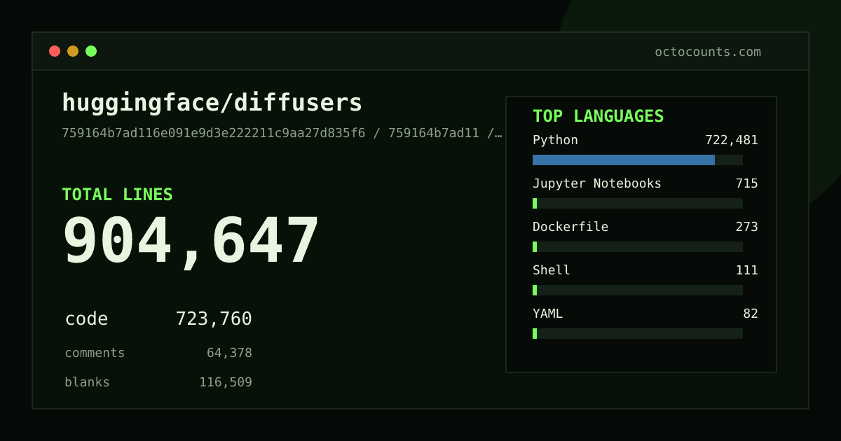 As of 2026-08-26 (commit d57cecde92a6), huggingface/diffusers contains 898,783 total lines: 718,838 code, 64,002 comments, 115,943 blank, across 1,645 files in 10 languages (top: Python 99.8%). Counted with tokei via OctoCounts.