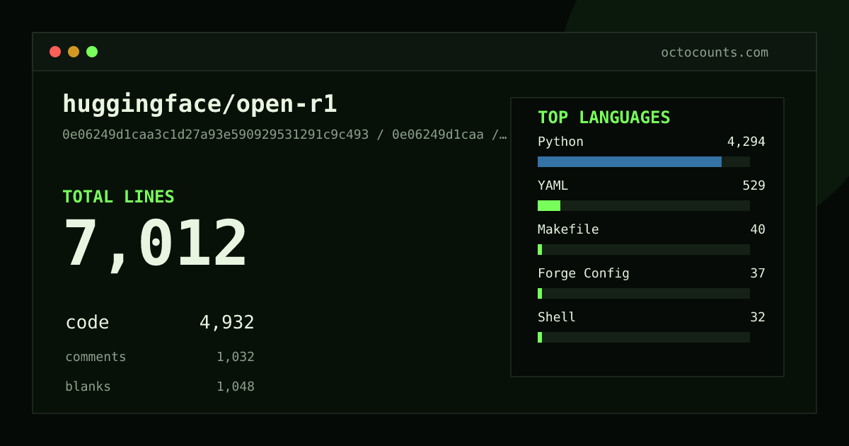 As of 2026-08-28 (commit 1416fa0cf215), huggingface/open-r1 contains 7,012 total lines: 4,932 code, 1,032 comments, 1,048 blank, across 60 files in 6 languages (top: Python 87.1%). Counted with tokei via OctoCounts.