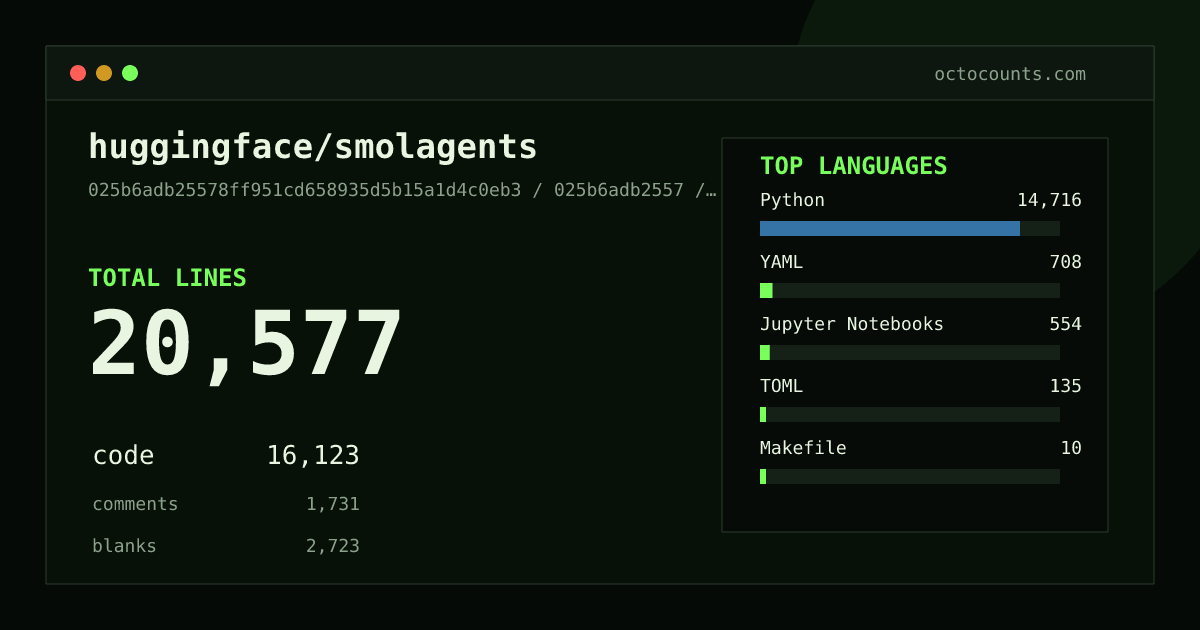 As of 2026-09-03 (commit 30bb1161095d), huggingface/smolagents contains 20,333 total lines: 15,869 code, 1,752 comments, 2,712 blank, across 63 files in 7 languages (top: Python 91.1%). Counted with tokei via OctoCounts.