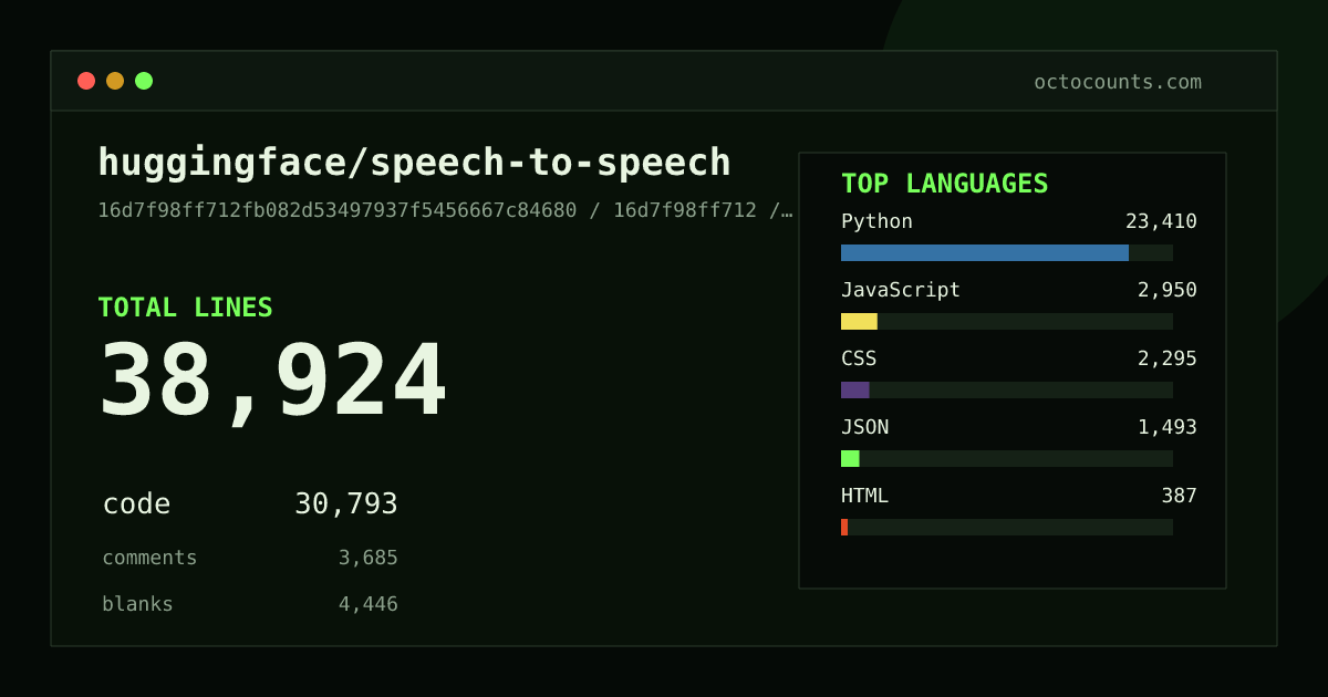As of 2026-08-11 (commit 0071d7d0be64), huggingface/speech-to-speech contains 50,847 total lines: 39,485 code, 4,239 comments, 7,123 blank, across 182 files in 12 languages (top: Python 83.2%). Counted with tokei via OctoCounts.