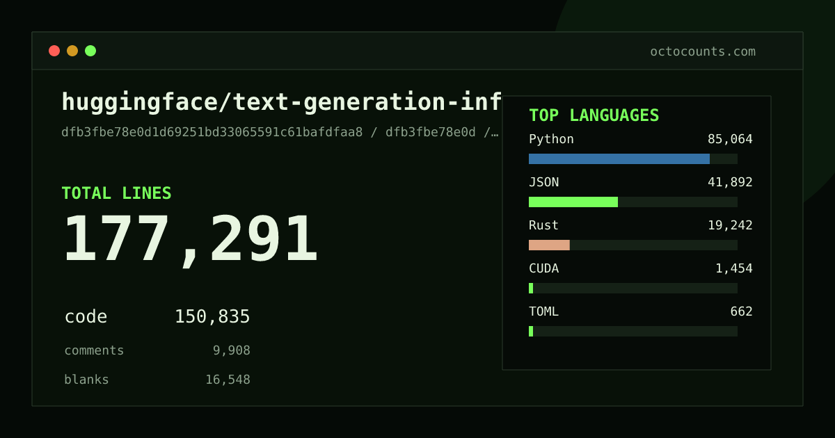 As of 2026-08-26 (commit b4adbf2f6e2e), huggingface/text-generation-inference contains 177,291 total lines: 150,835 code, 9,908 comments, 16,548 blank, across 708 files in 18 languages (top: Python 56.4%). Counted with tokei via OctoCounts.