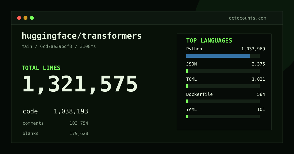 As of 2026-09-06 (commit c93057d4835c), huggingface/transformers contains 1,315,929 total lines: 1,033,660 code, 103,315 comments, 178,954 blank, across 3,307 files in 11 languages (top: Python 99.6%). Counted with tokei via OctoCounts.