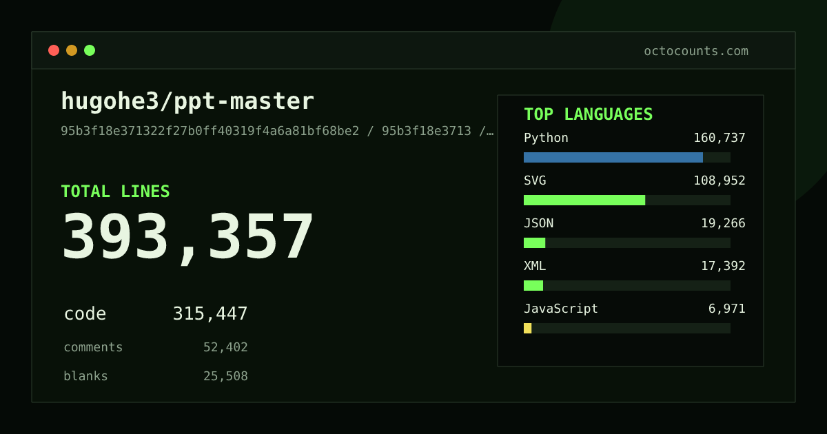 As of 2026-08-15 (commit 4fd16d3969b0), hugohe3/ppt-master contains 437,879 total lines: 330,455 code, 70,624 comments, 36,800 blank, across 13,626 files in 9 languages (top: SVG 45.1%). Counted with tokei via OctoCounts.
