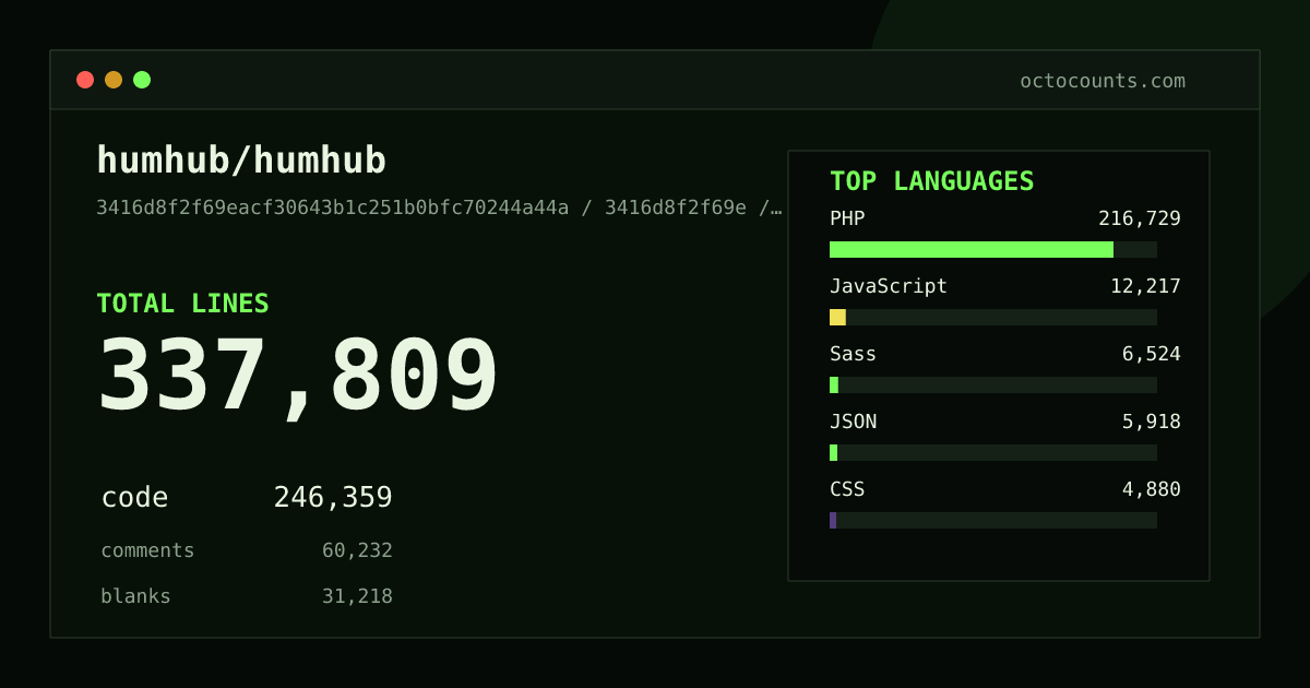 As of 2026-06-21 (commit 7bc4ea4bdcab), humhub/humhub contains 336,619 total lines: 245,803 code, 59,743 comments, 31,073 blank, across 5,914 files in 10 languages (top: PHP 88.0%). Counted with tokei via OctoCounts.