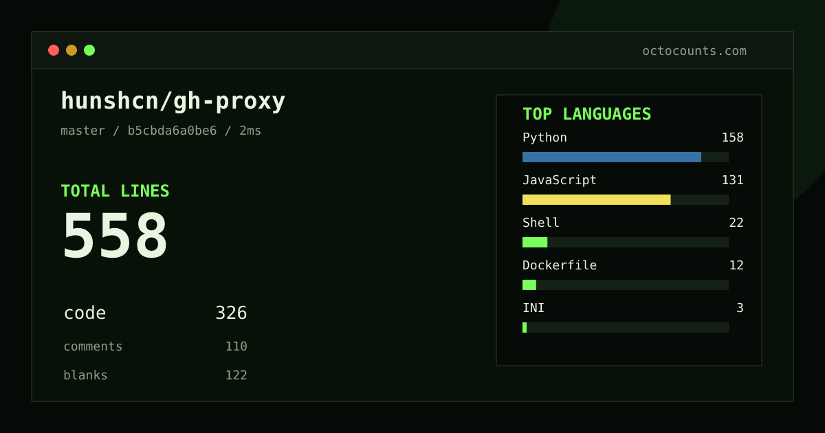 As of 2026-08-29 (commit b5cbda6a0be6), hunshcn/gh-proxy contains 558 total lines: 326 code, 110 comments, 122 blank, across 6 files in 6 languages (top: Python 48.5%). Counted with tokei via OctoCounts.
