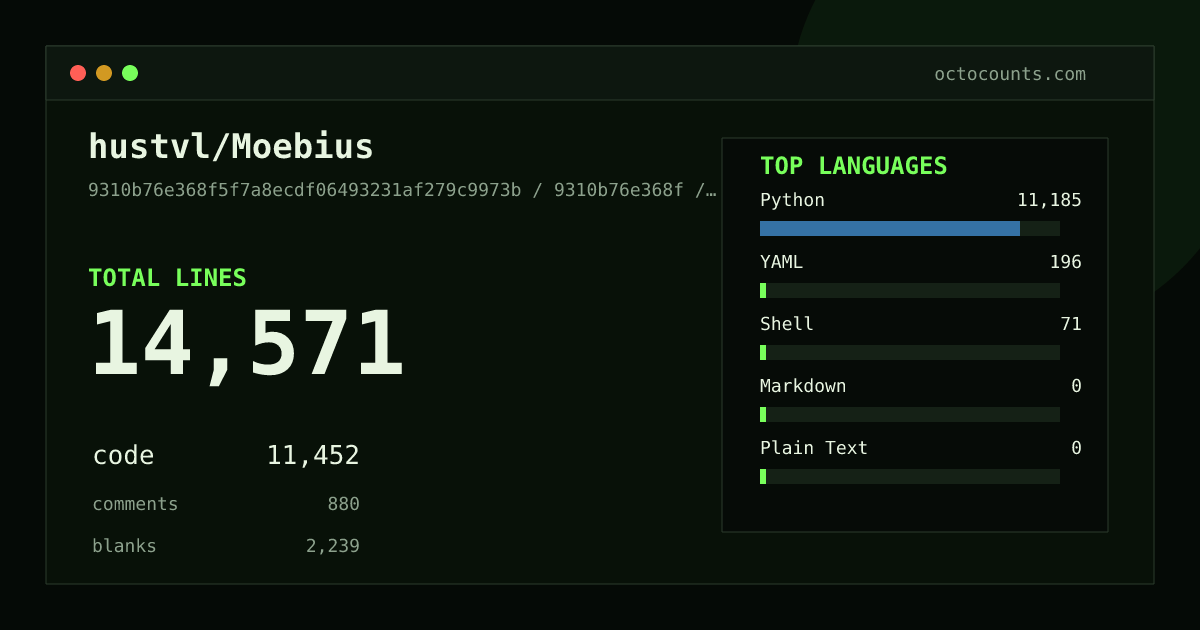 As of 2026-08-26 (commit b88d462bacb9), hustvl/Moebius contains 14,576 total lines: 11,452 code, 883 comments, 2,241 blank, across 51 files in 5 languages (top: Python 97.7%). Counted with tokei via OctoCounts.