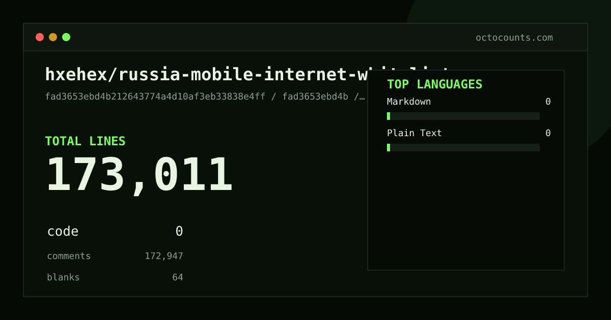 As of 2026-05-17 (commit a4a6e987eb24), hxehex/russia-mobile-internet-whitelist contains 173,009 total lines: 0 code, 172,945 comments, 64 blank, across 4 files in 2 languages (top: Markdown 0.0%). Counted with tokei via OctoCounts.