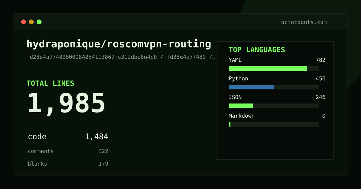As of 2026-06-28 (commit 68d54e41f152), hydraponique/roscomvpn-routing contains 1,985 total lines: 1,484 code, 322 comments, 179 blank, across 15 files in 4 languages (top: YAML 52.7%). Counted with tokei via OctoCounts.
