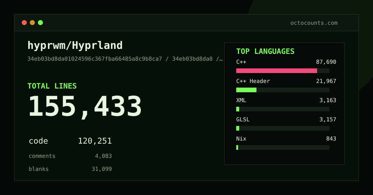 As of 2026-09-06 (commit 34eb03bd8da0), hyprwm/Hyprland contains 155,433 total lines: 120,251 code, 4,083 comments, 31,099 blank, across 1,022 files in 20 languages (top: C++ 72.9%). Counted with tokei via OctoCounts.