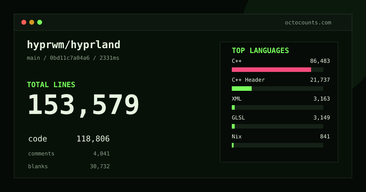 As of 2026-08-26 (commit 0bd11c7a04a6), hyprwm/hyprland contains 153,579 total lines: 118,806 code, 4,041 comments, 30,732 blank, across 1,009 files in 20 languages (top: C++ 72.8%). Counted with tokei via OctoCounts.